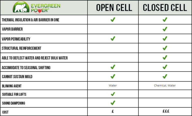 what is the difference between closed cell and open cell foam?